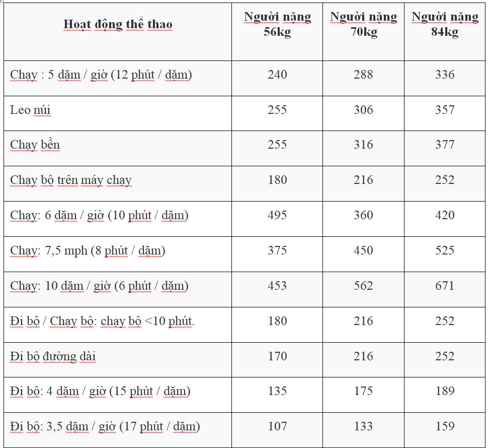 su-dung-may-chay-bo-giup-dot-chay-bao-nhieu-calo